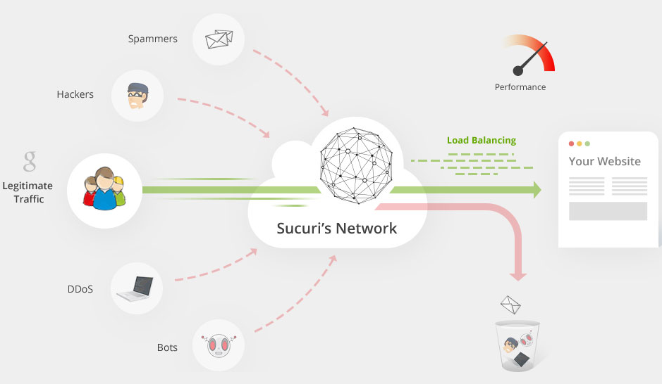 Desenho técnico do Web Application Firewall